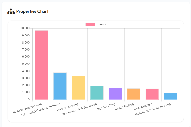 Properties analytics with detailed breakdown by property type